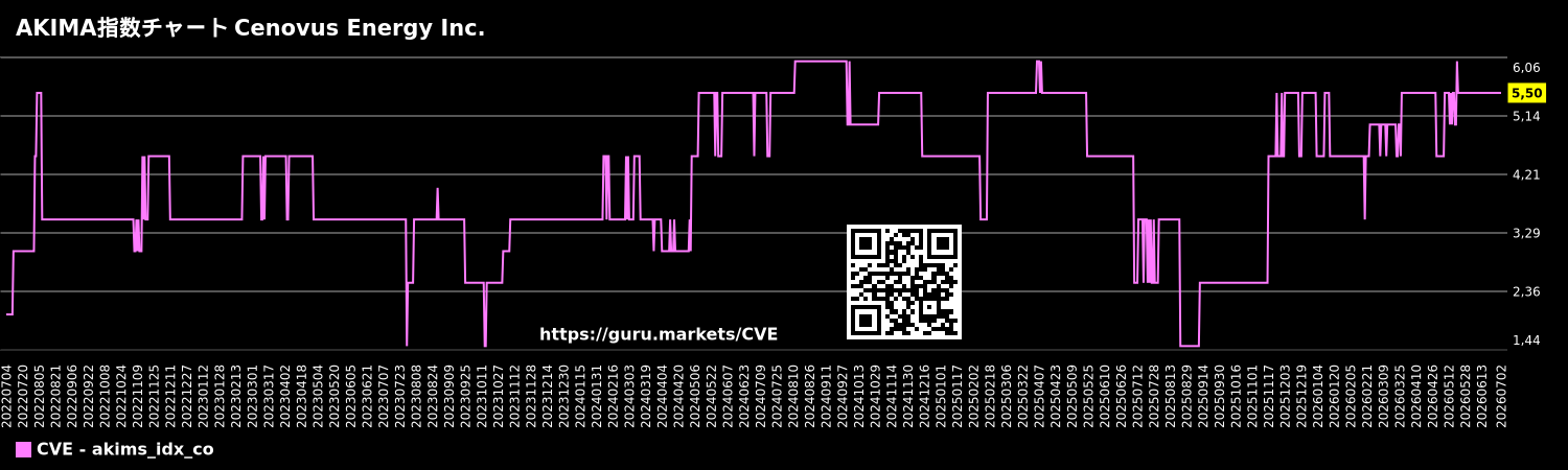 AKIMA指数チャート Cenovus Energy Inc.